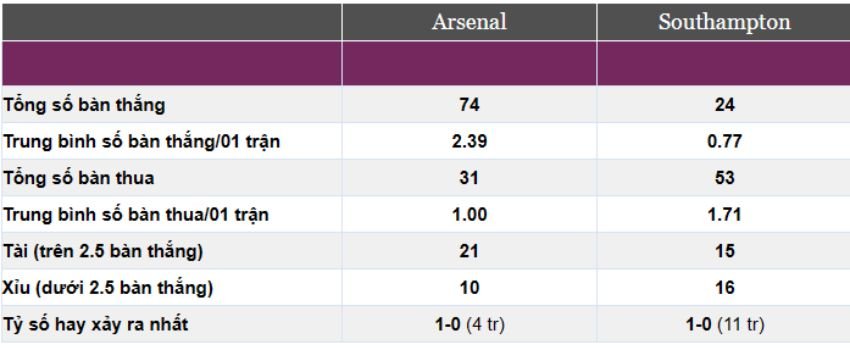 Arsenal vs Southampton
