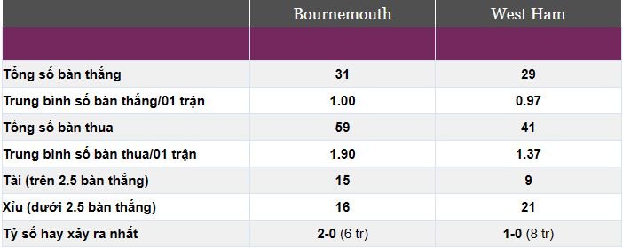 Bournemouth vs West Ham