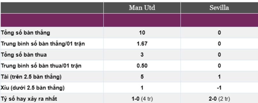 Manchester United vs Sevilla