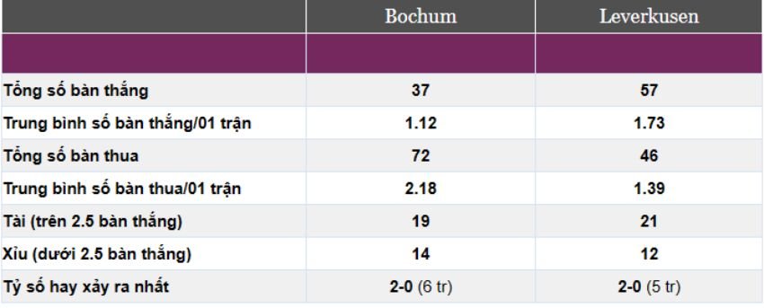 Bochum vs Leverkusen