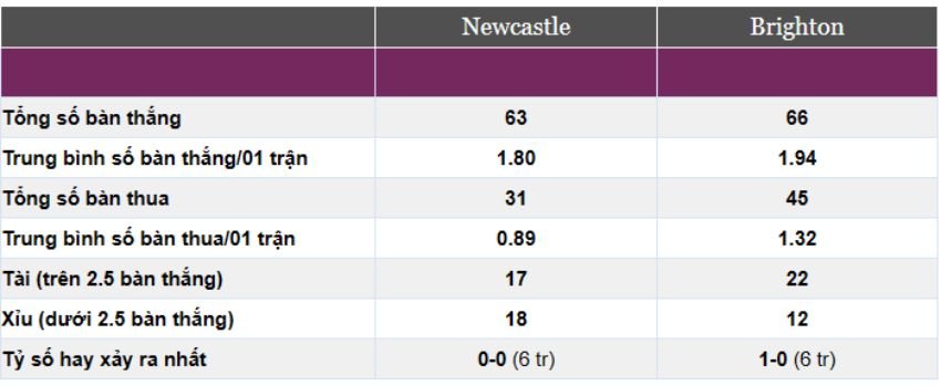 Newcastle vs Brighton